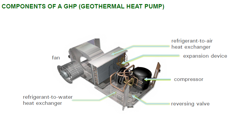 Figure 4. Components of a standard geothermal heat pump: fan, compressor and heat exchangers. At Lookout Mountain, most of the heat pumps reside above a false ceiling in each classroom. (Image courtesy of Don Penn, Image Engineering, Ltd.)